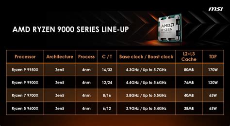 Comparing X870 vs. X670 vs. B650: Finding the Best Value Motherboards for AMD Ryzen