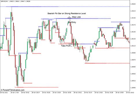 Mtf Support And Resistance Indicator For Mt4