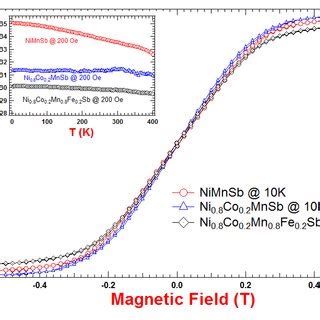 Magnetic moment (in Bohr magnetons per formula unit) versus applied... | Download Scientific Diagram