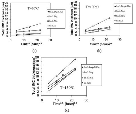 Total Imc Growth Cu Sn Cu Sn At The Cu Solder Interface At