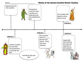 Timeline Of Ancient Israel