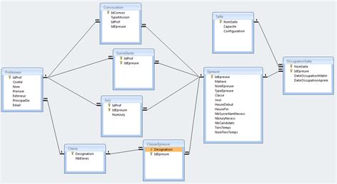 Schema Relationnel Exemple