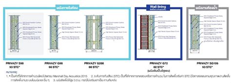 ระบบผนังเบากันเสียง Scg Smart Wall Privazy ทำไมจึงกันเสียงดังได้ดี