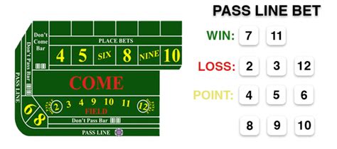 Pass Line Bet: A Guide for Beginners
