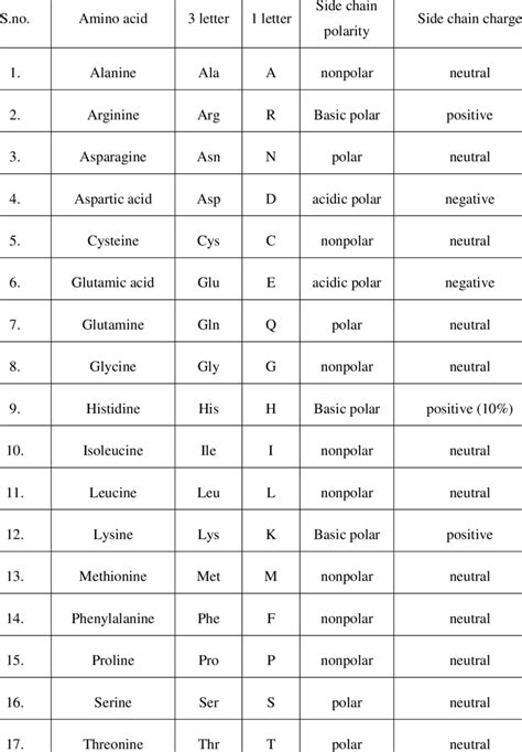 Amino Acid Abbreviations Chart