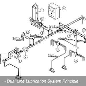 Lubricatio Types In Dual Line Lubrication System