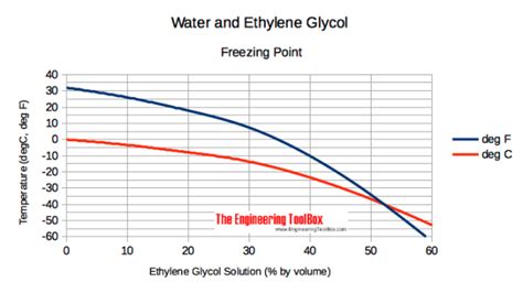 Ethylene Glycol Water Mixture Density Table | Brokeasshome.com