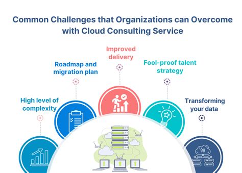 5 Cloud Migration Process Challenges Organizations Can Address