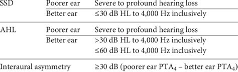 Definition Of Ssd And Ahl Based On Pure Tone Average Hearing Thresholds