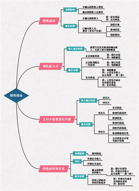 企业财务会计思维导图财务会计思维导图 伤感说说吧