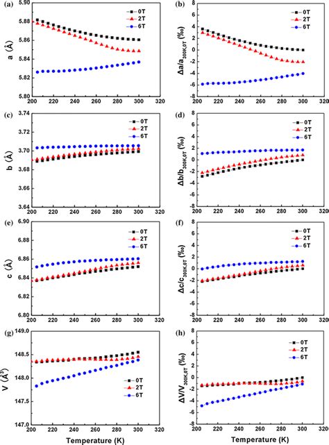 Temperature Dependence Of Lattice Parameters A C E Unit Cell