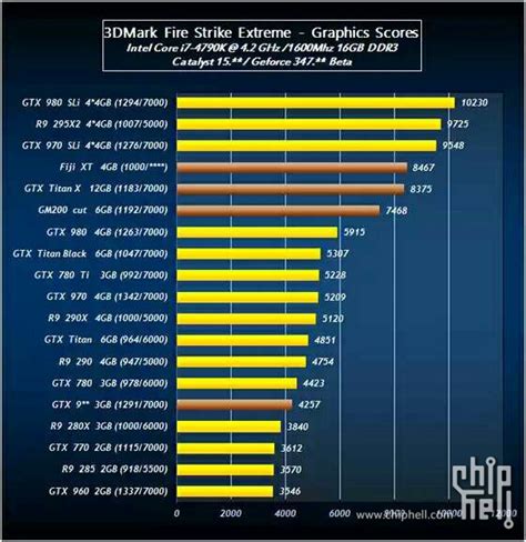 Amd Radeon R9 390x Vs Geforce Titan X Vs Geforce Gtx 980 Ti