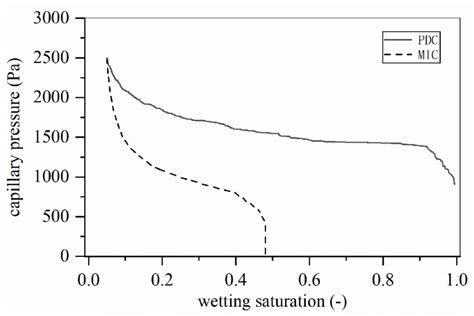 Fig S2 Primary Drainage Curve PDC And Main Imbibition Curve MIC