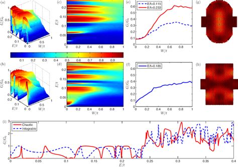 Dependence Of The Average Conductance On The Fermi Energy And Impurity