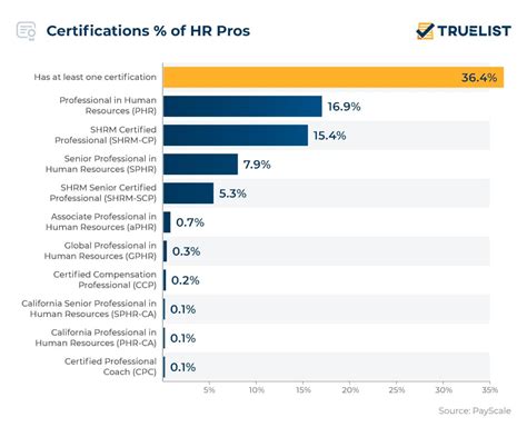 34 Hr Statistics To Know In 2024 Truelist