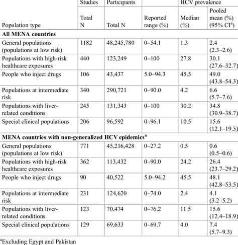 Pooled Mean Estimates For Hepatitis C Virus Hcv Antibody Prevalence Download Scientific