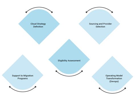 Cloud Assessments And Cloud Migration Strategy