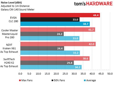 EVGA CLC 280 RGB Benchmarks Rating