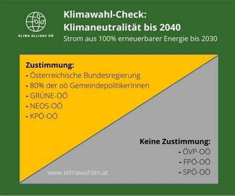 Klimacheck OÖ Gemeindepolitiker sind für Klimaneutralität 2040 das