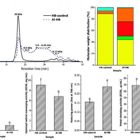 Potential Bioactive Peptides In Hb Iv Fraction As Ranked Using Download Scientific Diagram