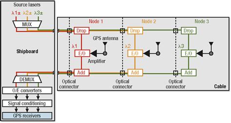 Figure 10 From Global Positioning System Over Fiber For Buoyant Cable