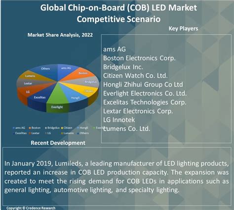 Chip On Board Cob Led Market Size Growth Forecast