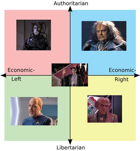 The Political Compass As Star Trek Races R Politicalcompassmemes