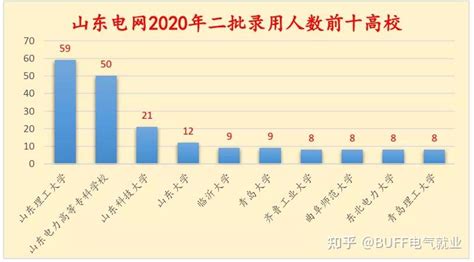 国家电网招聘特辑（三）——山东电网篇 知乎