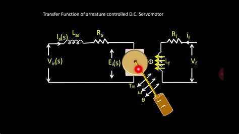 Transfer Function Of Armature Controlled Dc Servomotorwith Animation