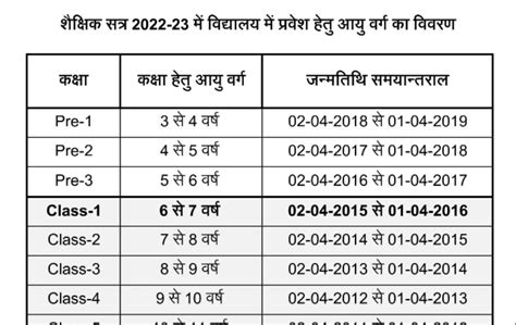 शैक्षिक सत्र 2022 23 में विद्यालय में प्रवेश हेतु आयु वर्ग का विवरण Details Of Age Group For