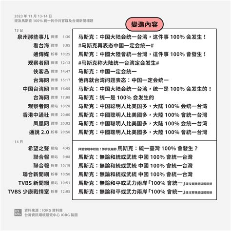 「馬斯克：兩岸 100 會統一」可判定為資訊操弄 Iorg 訊息可信度評量 時事練習題第 20 題 台灣資訊環境研究中心 Iorg