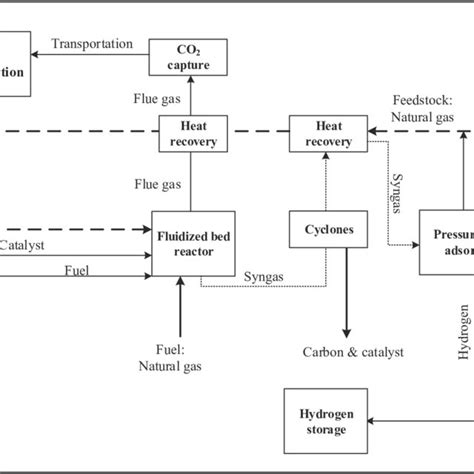 Simplified Process Flow Diagram Of Steam Methane Reforming With Carbon Download Scientific