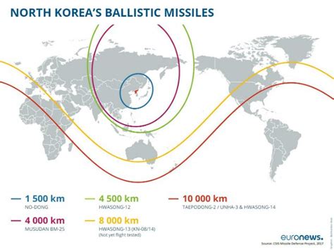 Intercontinental Ballistic Missile Range