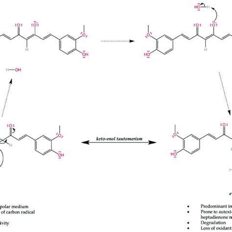 Schematic Of The Keto Enol Tautomerism That Takes Place Within Curcumin