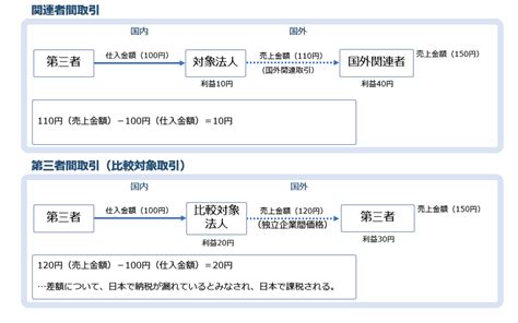 ビジネス Oecd By Himawaris Shop｜ラクマ 移転価格ガイドライン2017 の通販 カテゴリ