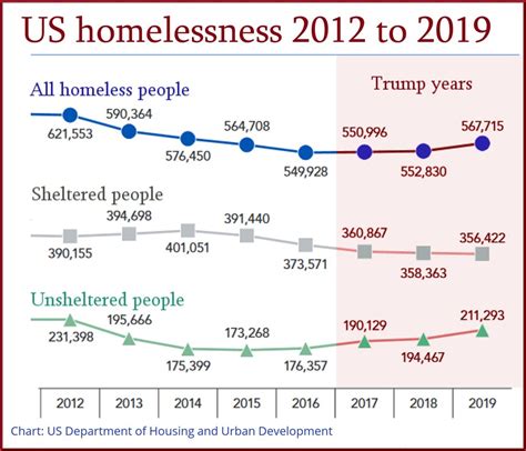 Homeless Numbers Rise Steeply In Trump’s Third Year