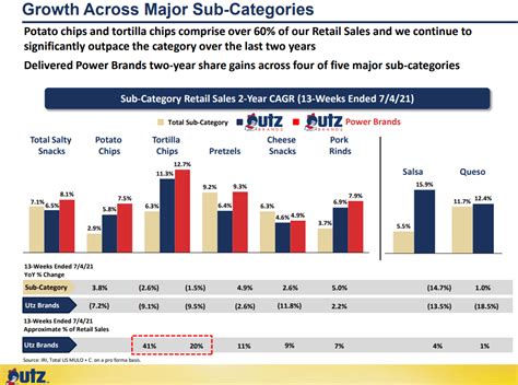 Utz Brands Inc Stock Resetting The Chips Following Mixed Q2 Nyse