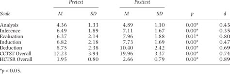 Means Standard Deviations T Test Significance And Effect Size For