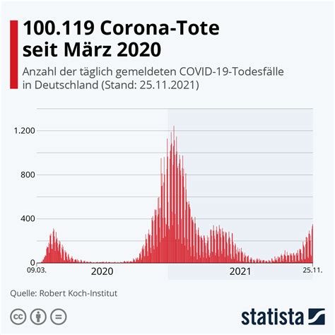 Infografik 100 119 Corona Tote seit März 2020 Statista