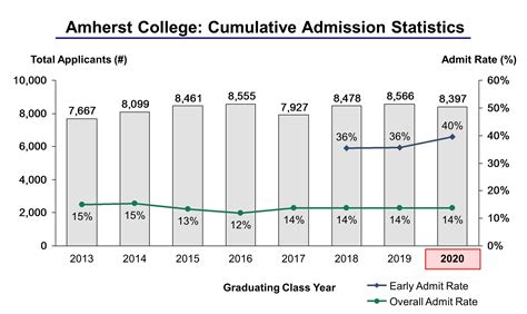 Amherst College Acceptance Rate and Admission Statistics