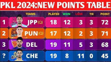 PKL Points Table 2024 After CHE Vs UP Match 108 Pro Kabaddi Season