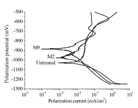 Potentiodynamic Polarization Curves For Selected Samples Download