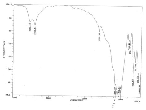 Ftir Spectrum Of The Blue Pigment Download Scientific Diagram