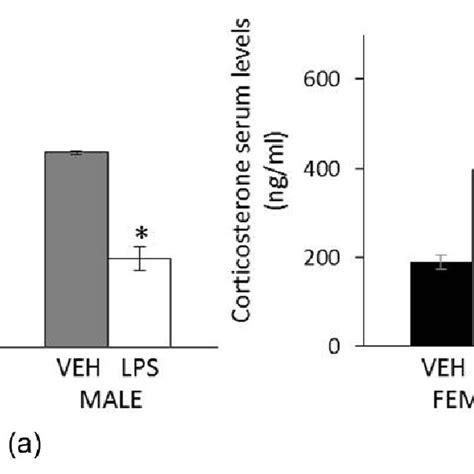 Sucrose Preference Test A And Serum Corticosterone Levels B In