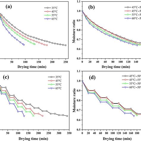 The Drying Rate Curves For Different Variable Temperature Levels A