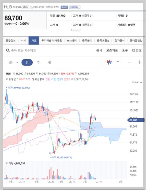 Hlb 주가 전망 및 목표 주가 투자 전략