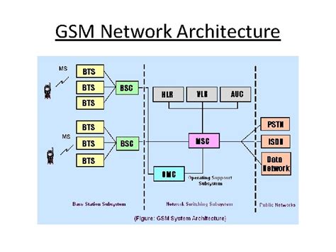 Gsm Architecture 1 Gsm Sub Systems Gsm Architecture