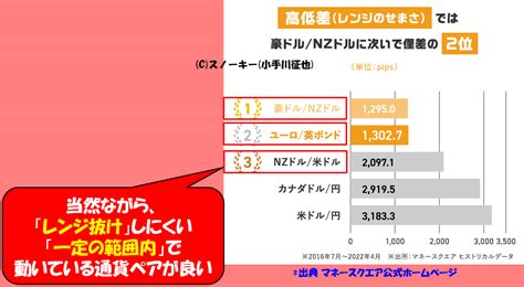 トラリピデータがヒント 松井証券などリピート系fx おすすめ通貨ペア三選 Nzドル米ドルも スノーキー公式初心者のためのfx比較検証ブログ