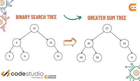 Binary Search Tree To Greater Sum Tree Naukri Code 360