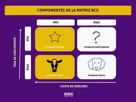 Matriz BCG Cómo analizar el rendimiento de tus productos